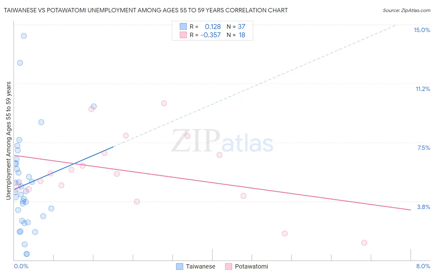 Taiwanese vs Potawatomi Unemployment Among Ages 55 to 59 years