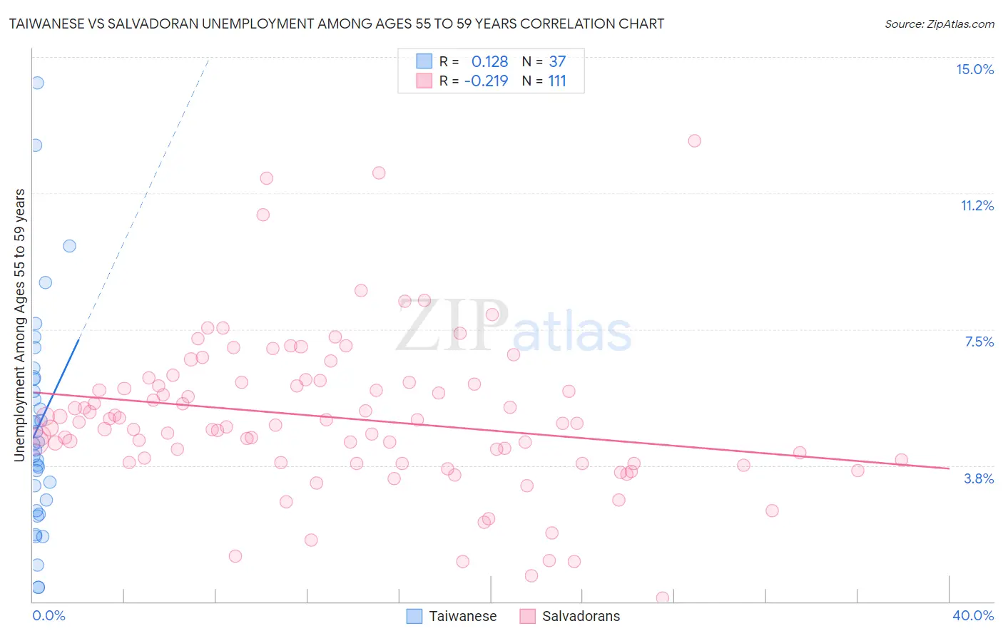 Taiwanese vs Salvadoran Unemployment Among Ages 55 to 59 years