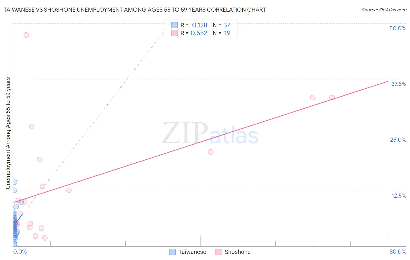 Taiwanese vs Shoshone Unemployment Among Ages 55 to 59 years