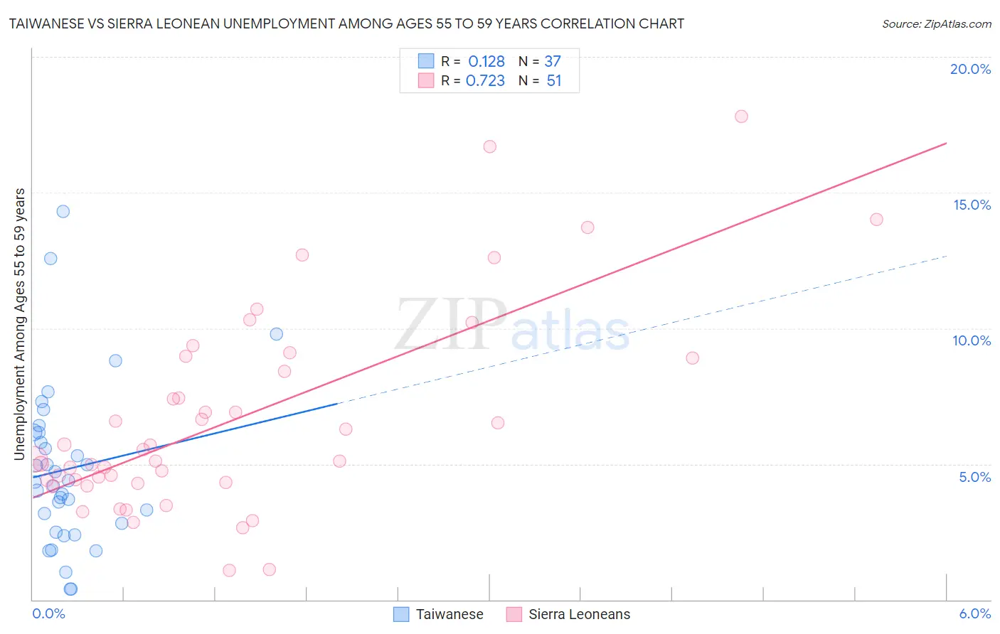 Taiwanese vs Sierra Leonean Unemployment Among Ages 55 to 59 years