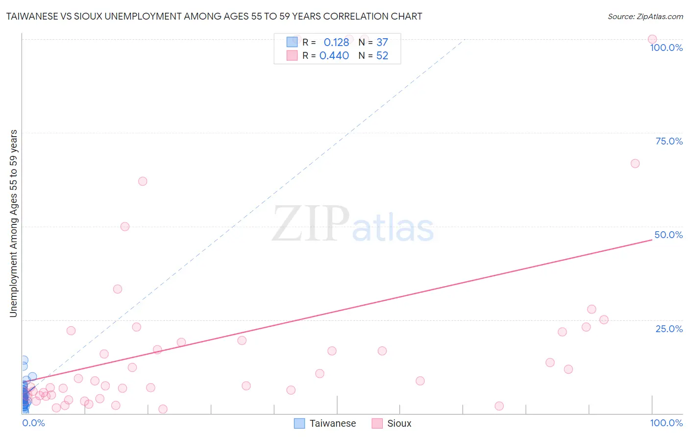 Taiwanese vs Sioux Unemployment Among Ages 55 to 59 years