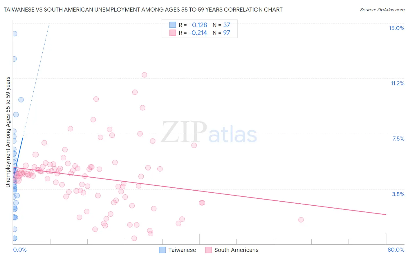 Taiwanese vs South American Unemployment Among Ages 55 to 59 years