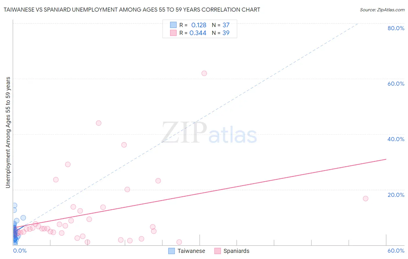 Taiwanese vs Spaniard Unemployment Among Ages 55 to 59 years
