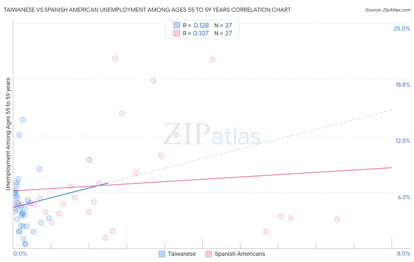 Taiwanese vs Spanish American Unemployment Among Ages 55 to 59 years
