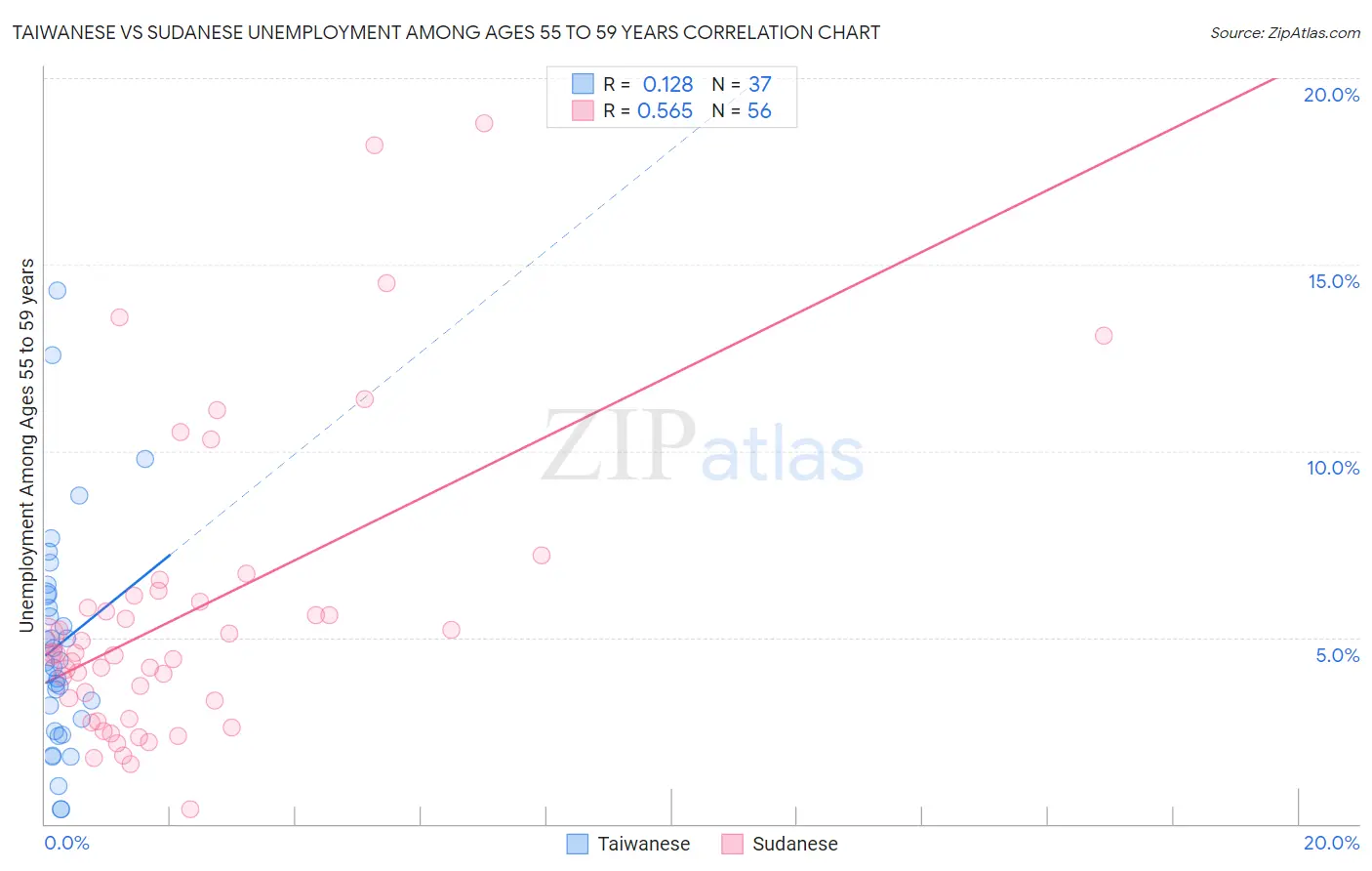 Taiwanese vs Sudanese Unemployment Among Ages 55 to 59 years