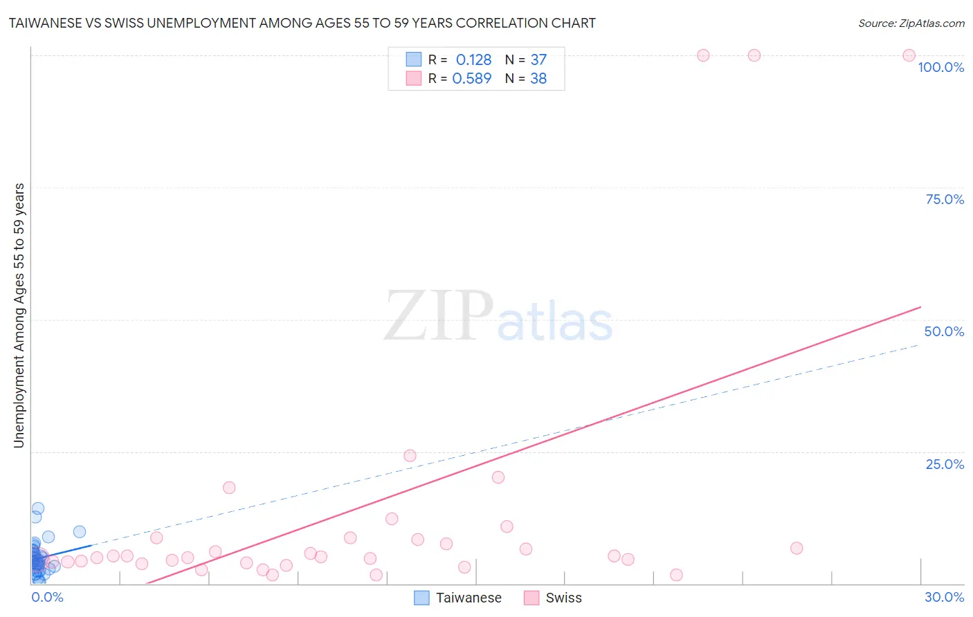 Taiwanese vs Swiss Unemployment Among Ages 55 to 59 years
