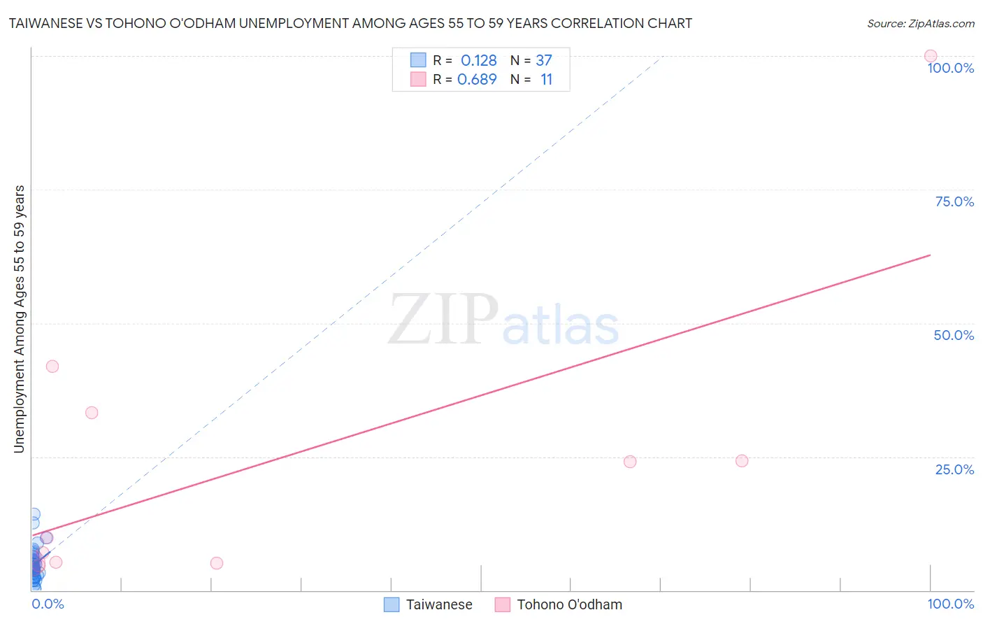 Taiwanese vs Tohono O'odham Unemployment Among Ages 55 to 59 years