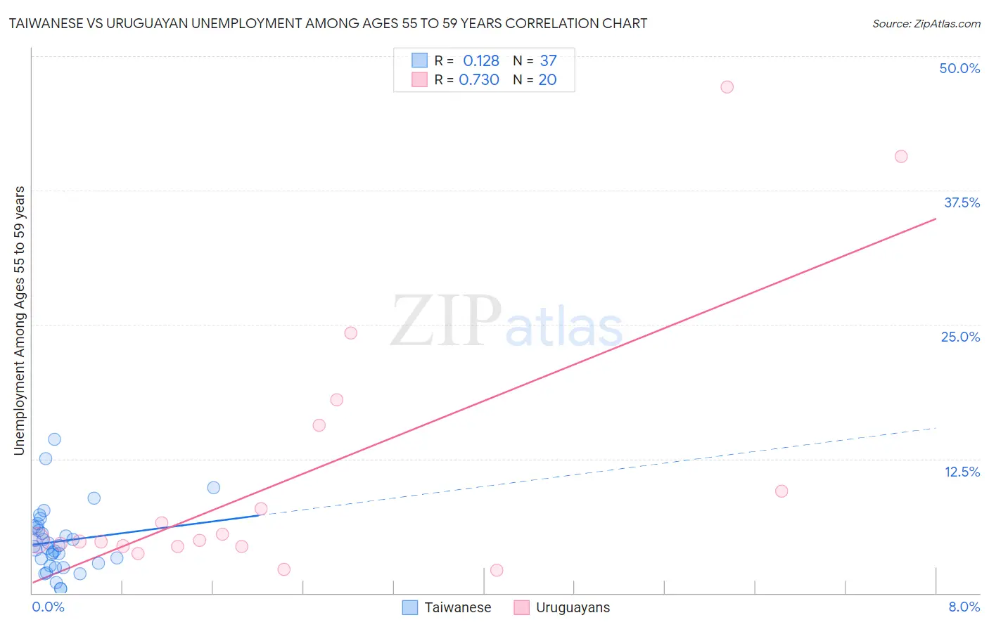 Taiwanese vs Uruguayan Unemployment Among Ages 55 to 59 years