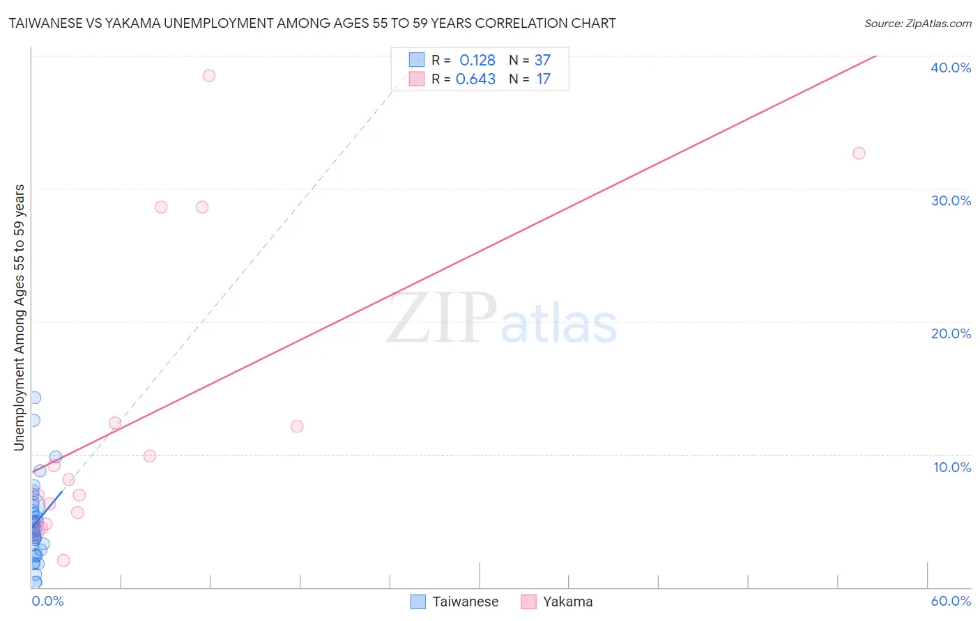 Taiwanese vs Yakama Unemployment Among Ages 55 to 59 years