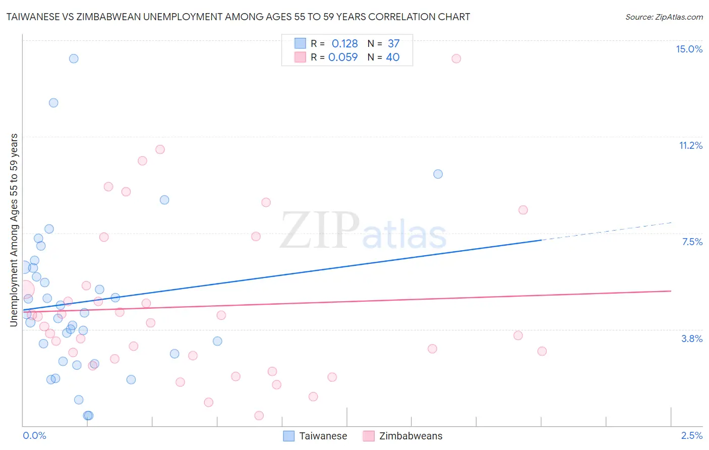 Taiwanese vs Zimbabwean Unemployment Among Ages 55 to 59 years