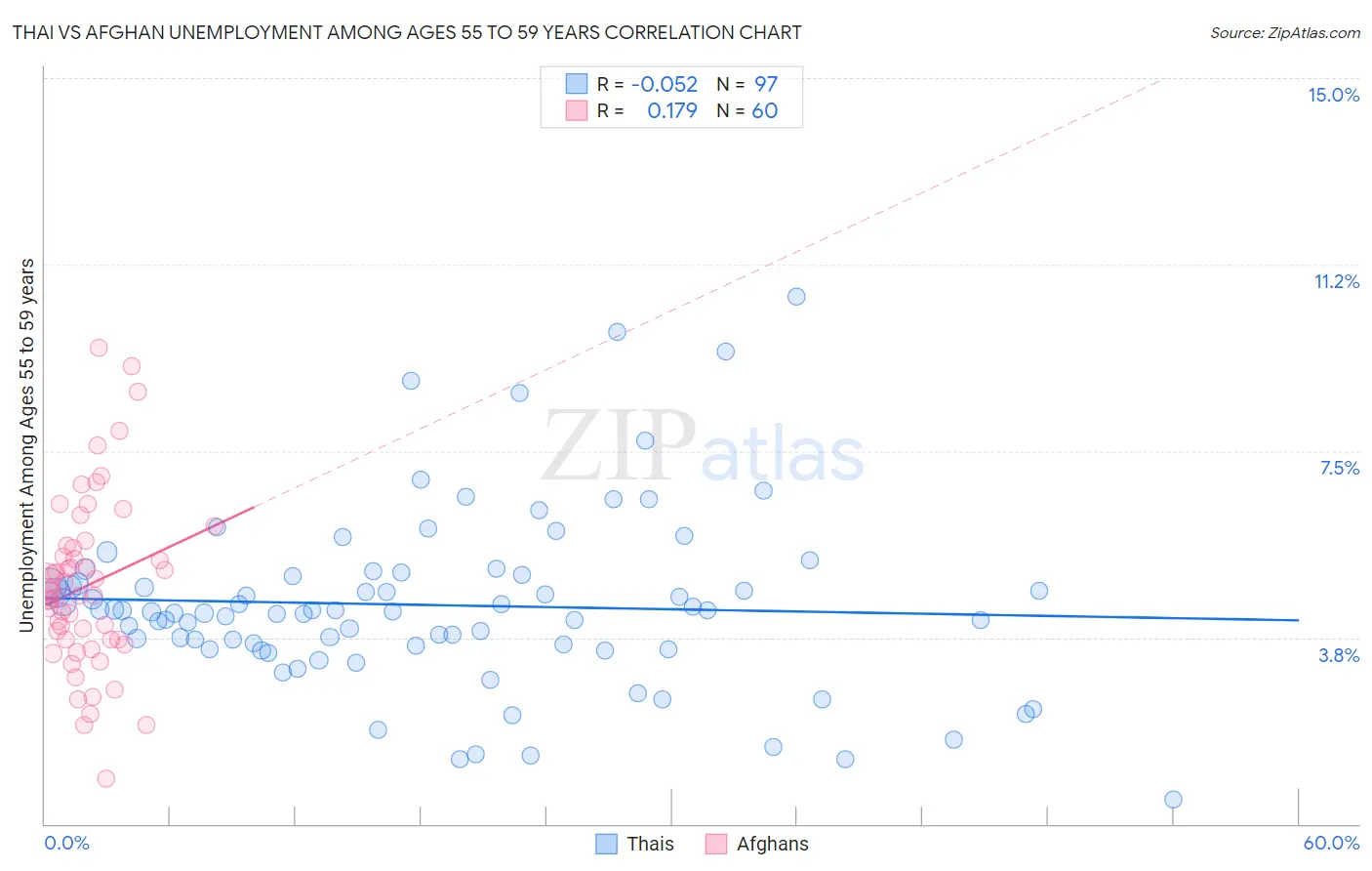 Thai vs Afghan Unemployment Among Ages 55 to 59 years