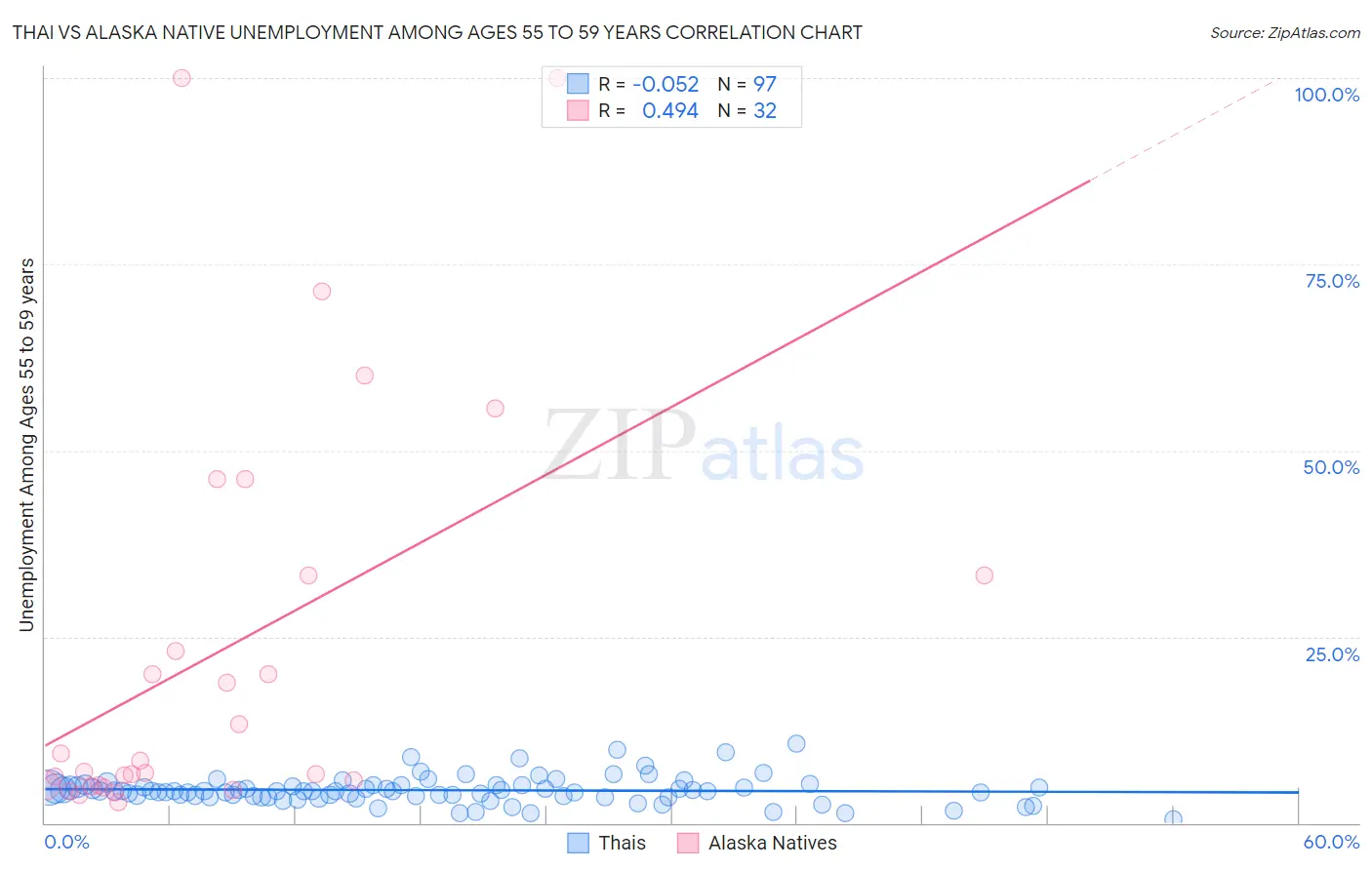 Thai vs Alaska Native Unemployment Among Ages 55 to 59 years