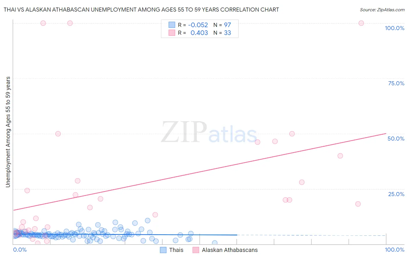 Thai vs Alaskan Athabascan Unemployment Among Ages 55 to 59 years