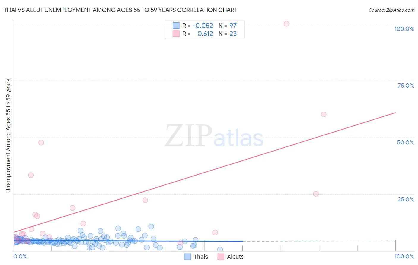 Thai vs Aleut Unemployment Among Ages 55 to 59 years