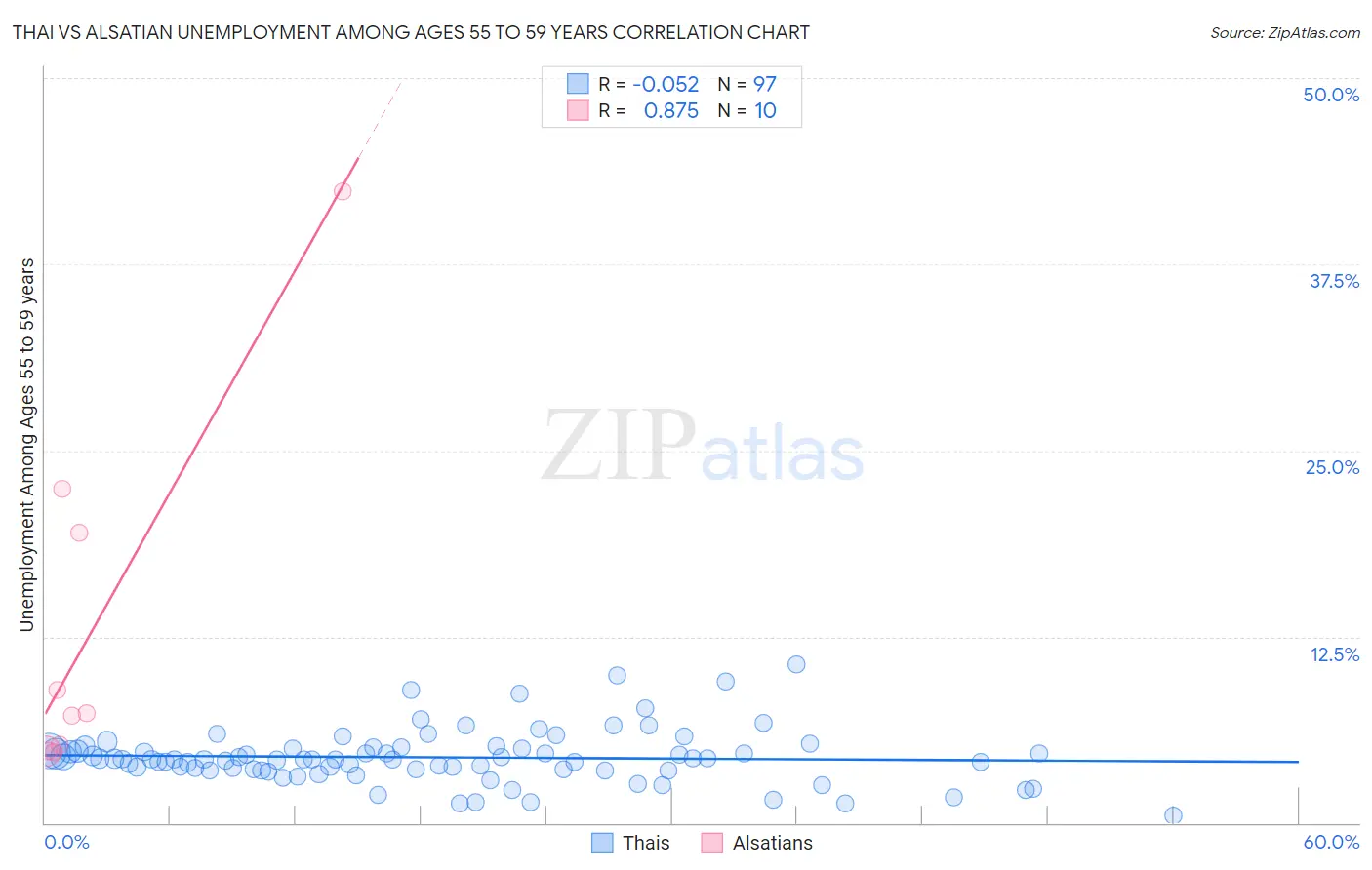 Thai vs Alsatian Unemployment Among Ages 55 to 59 years