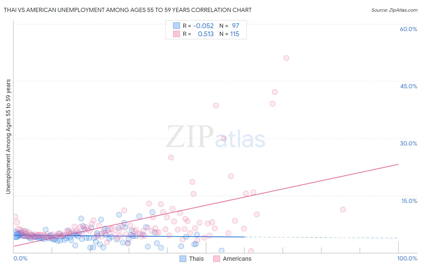 Thai vs American Unemployment Among Ages 55 to 59 years