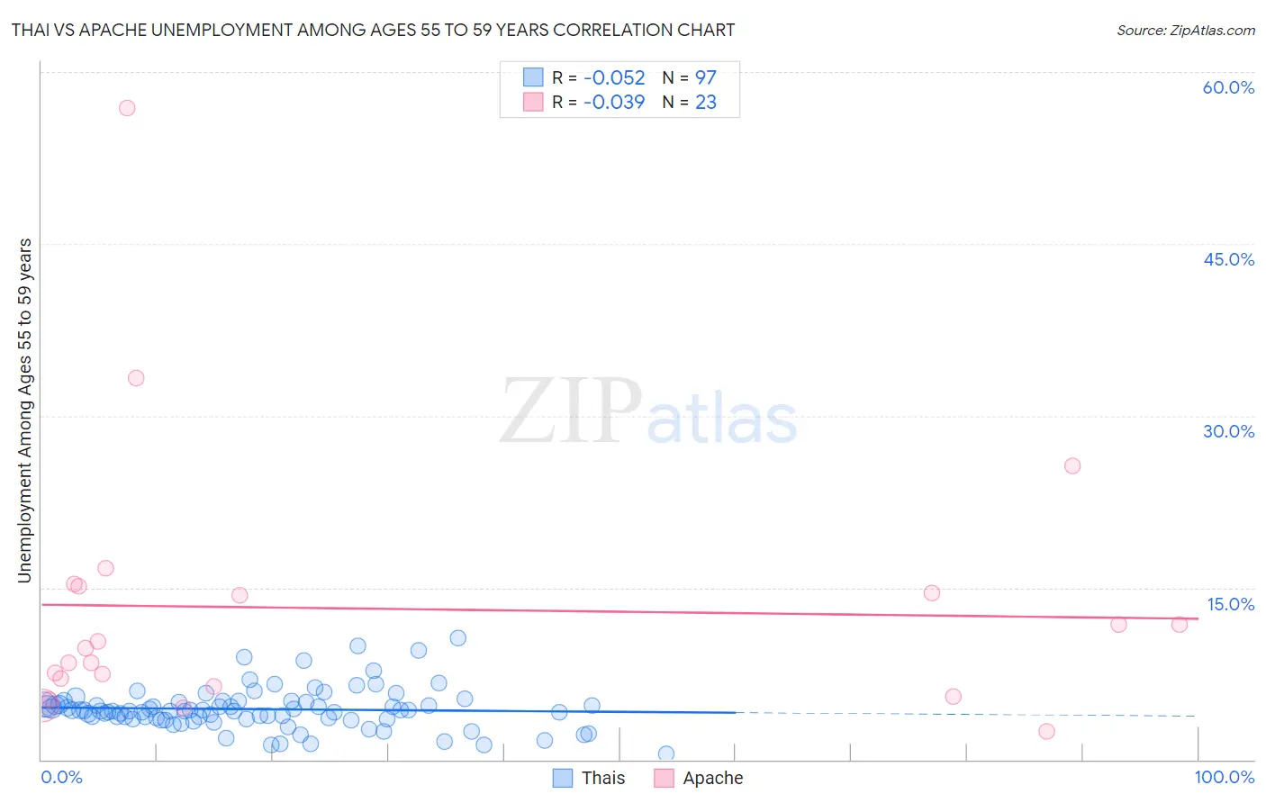 Thai vs Apache Unemployment Among Ages 55 to 59 years