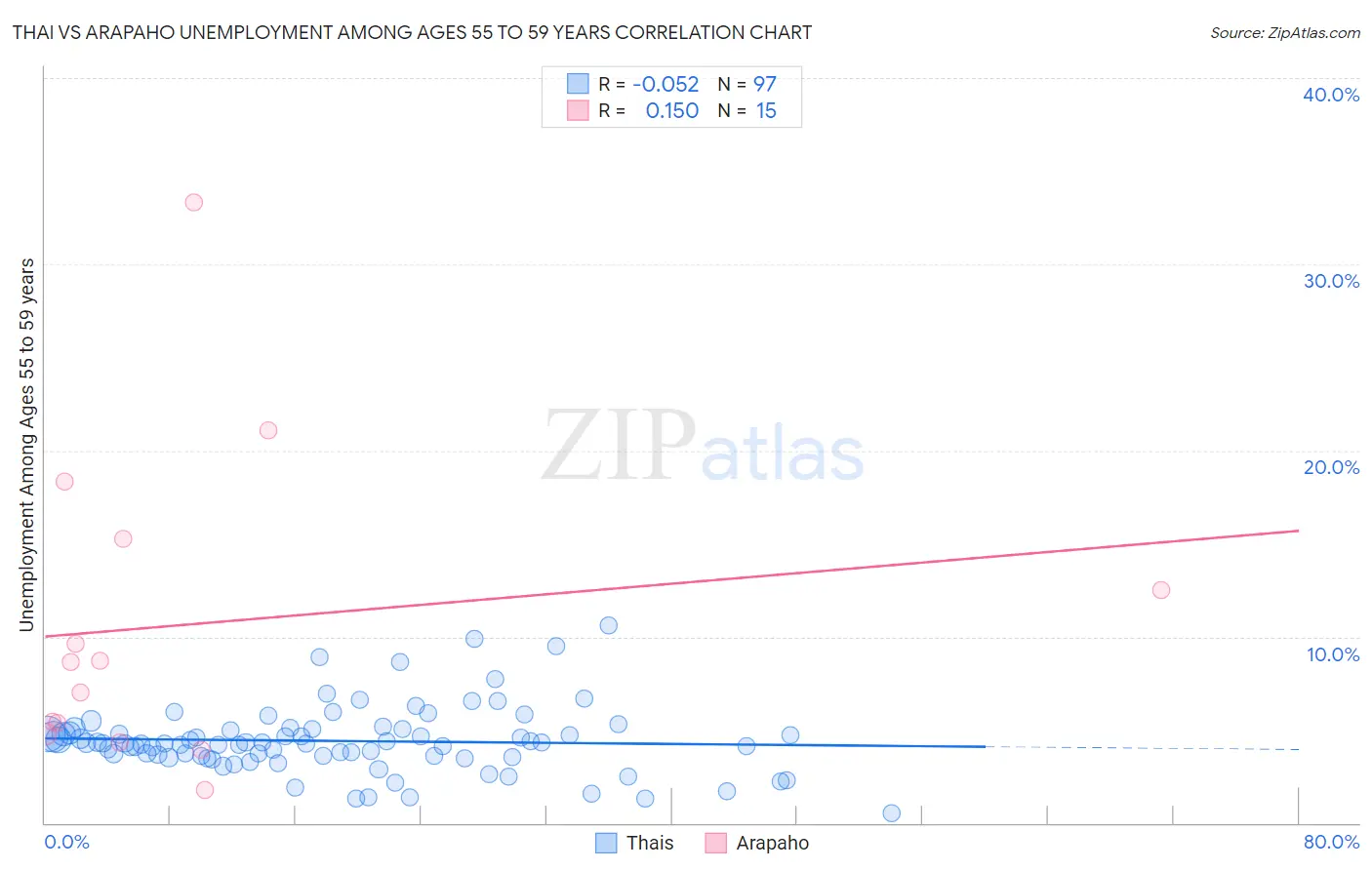 Thai vs Arapaho Unemployment Among Ages 55 to 59 years