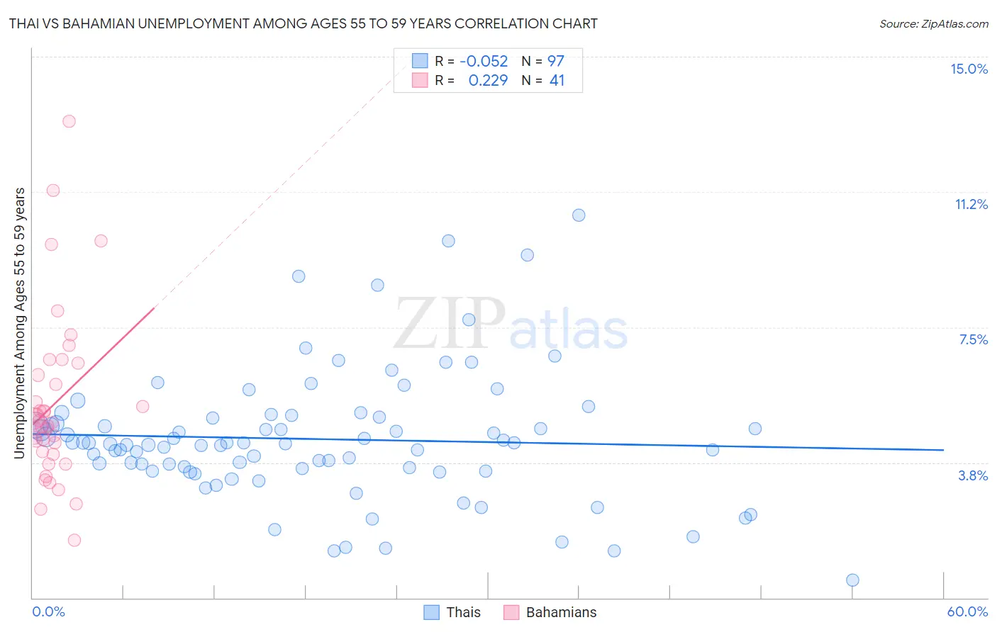 Thai vs Bahamian Unemployment Among Ages 55 to 59 years