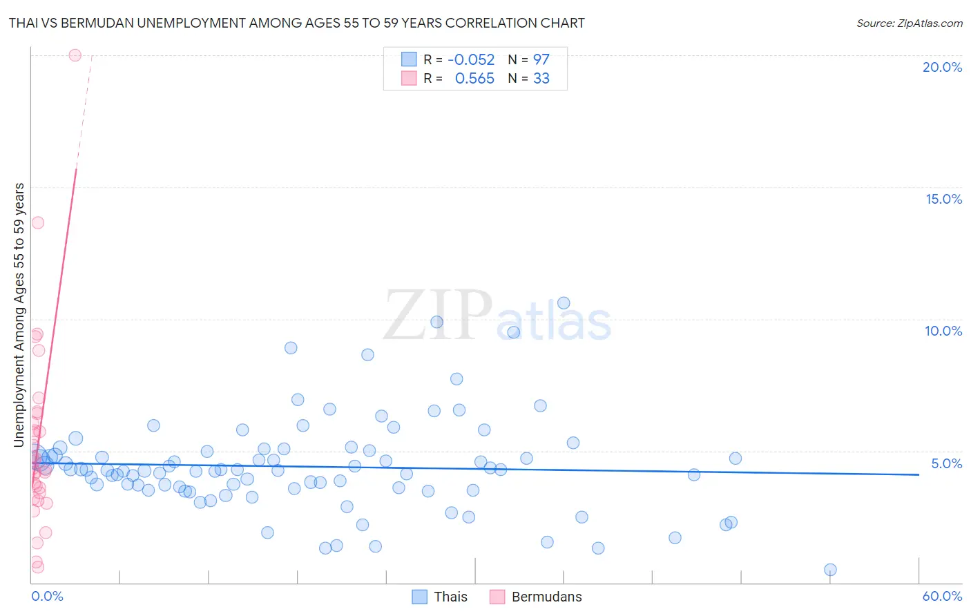 Thai vs Bermudan Unemployment Among Ages 55 to 59 years