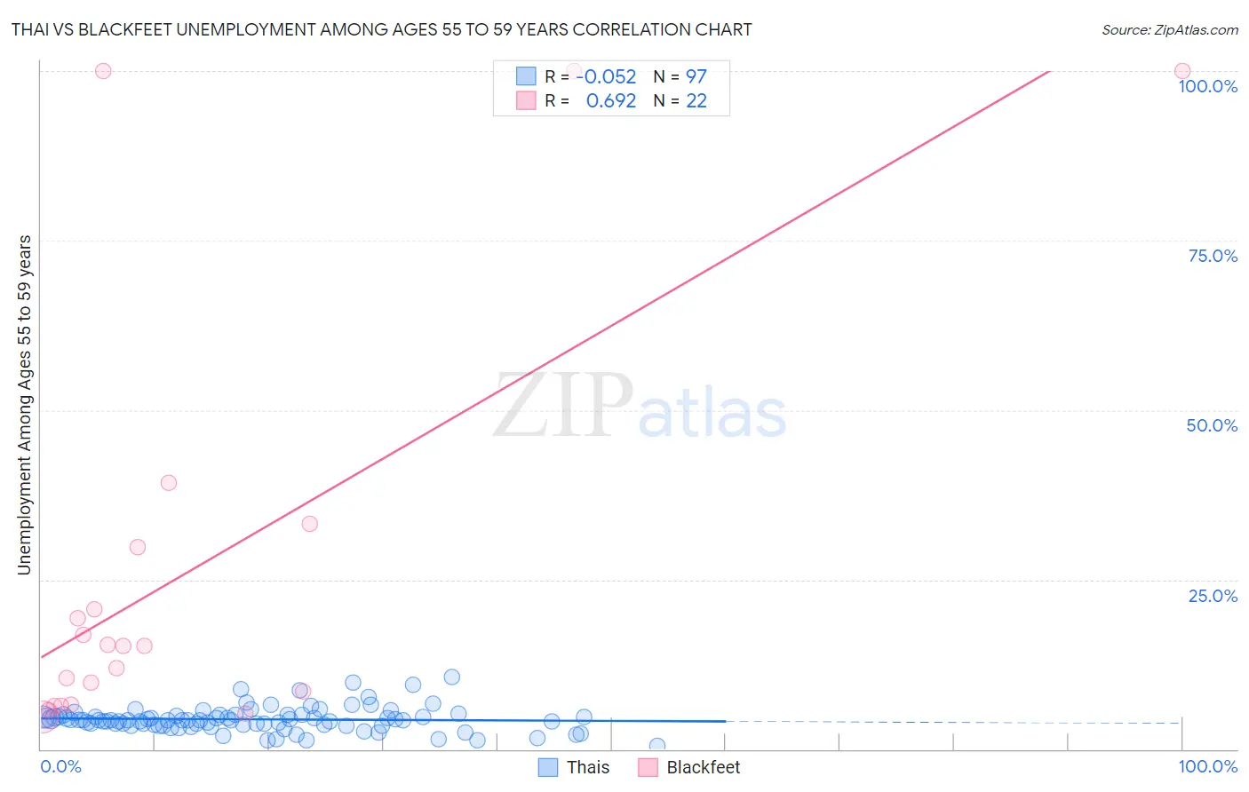 Thai vs Blackfeet Unemployment Among Ages 55 to 59 years