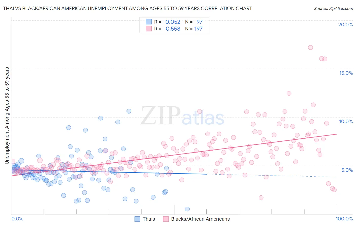 Thai vs Black/African American Unemployment Among Ages 55 to 59 years
