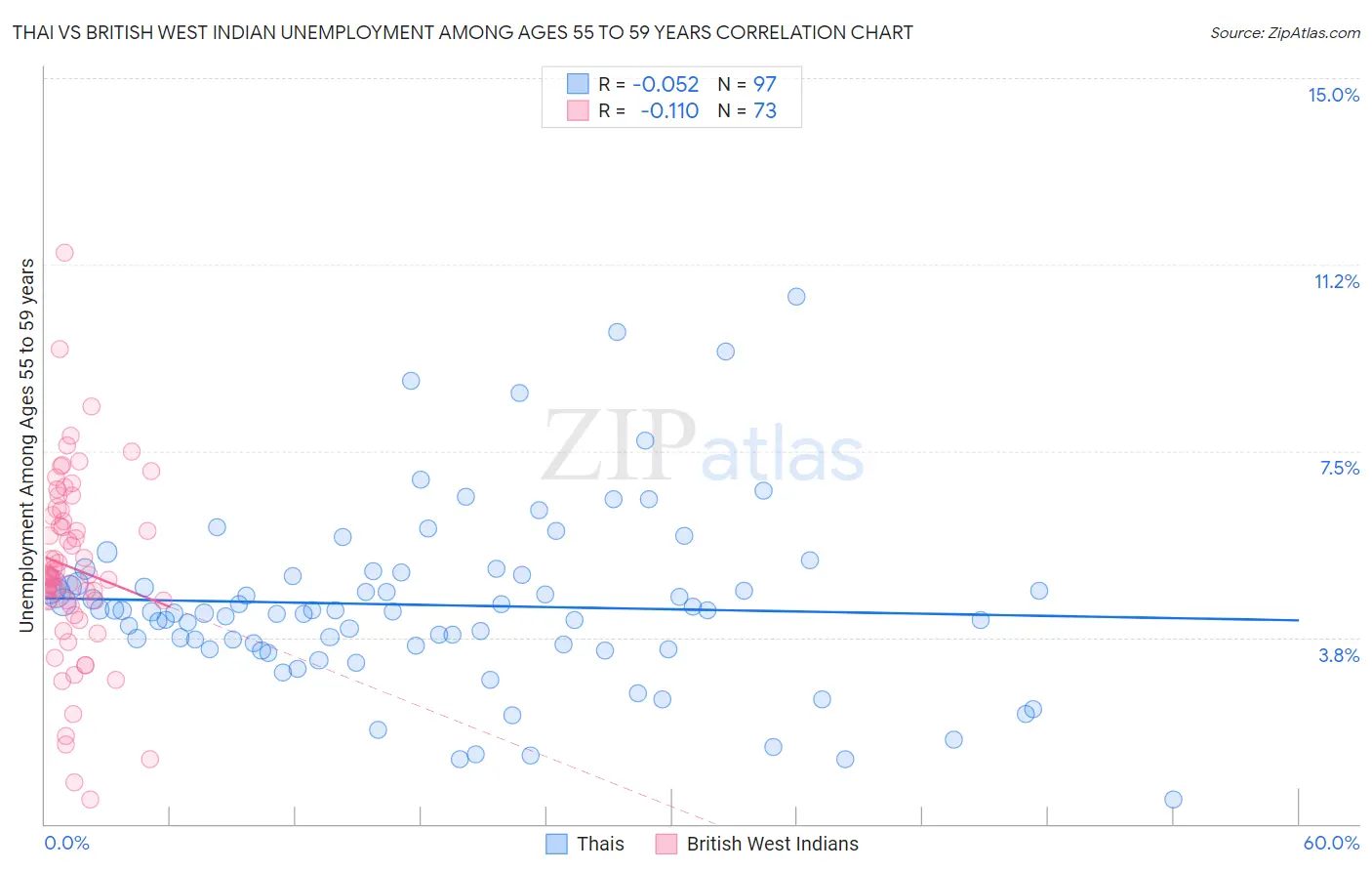 Thai vs British West Indian Unemployment Among Ages 55 to 59 years