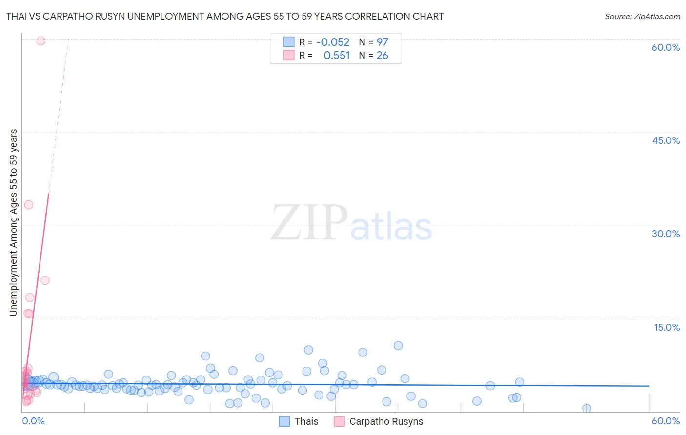 Thai vs Carpatho Rusyn Unemployment Among Ages 55 to 59 years