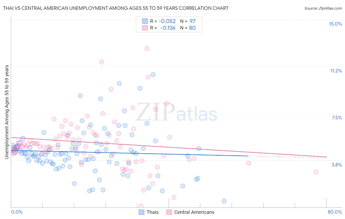 Thai vs Central American Unemployment Among Ages 55 to 59 years