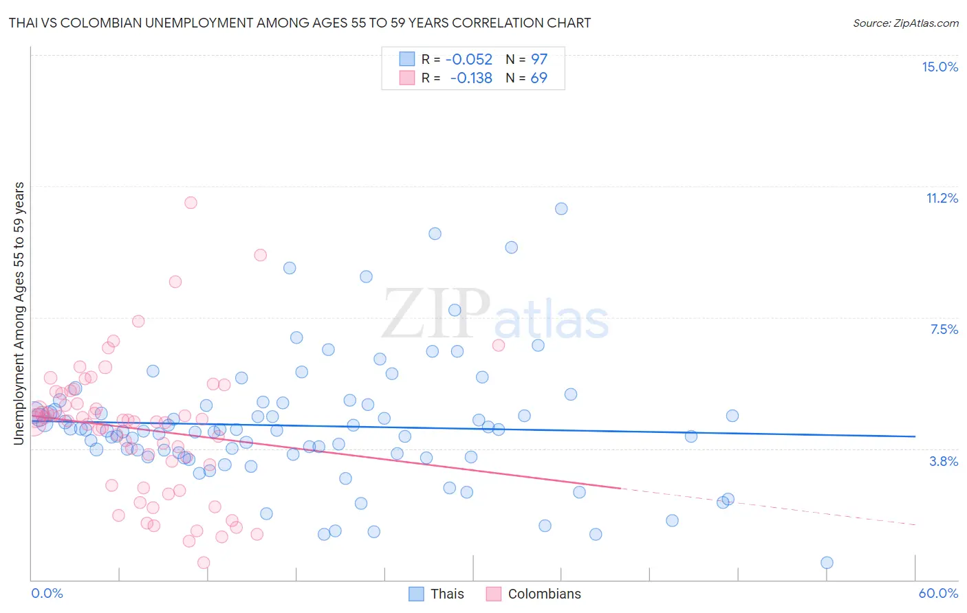 Thai vs Colombian Unemployment Among Ages 55 to 59 years
