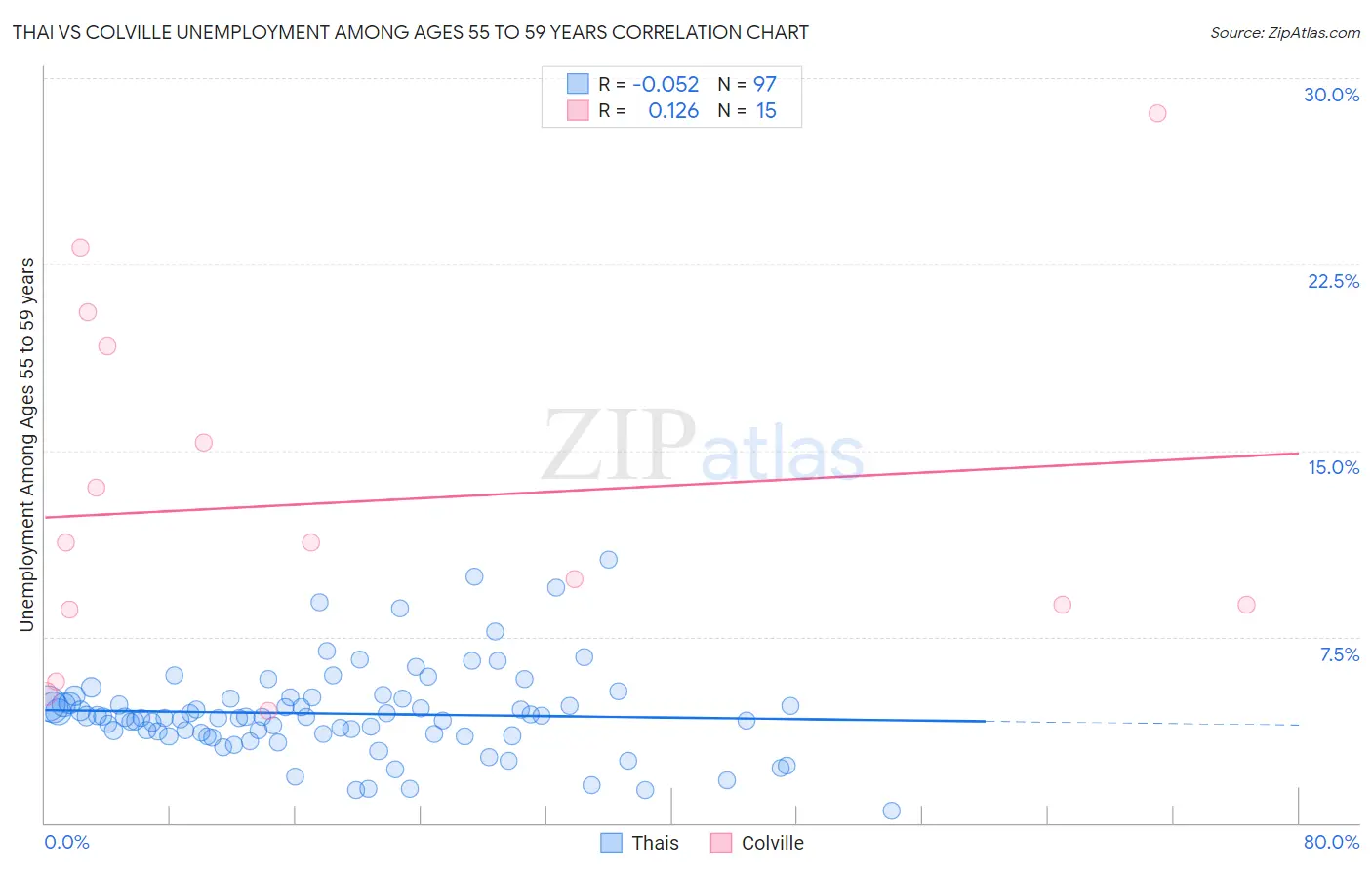 Thai vs Colville Unemployment Among Ages 55 to 59 years