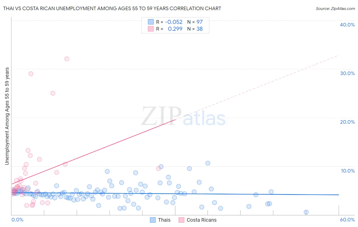 Thai vs Costa Rican Unemployment Among Ages 55 to 59 years