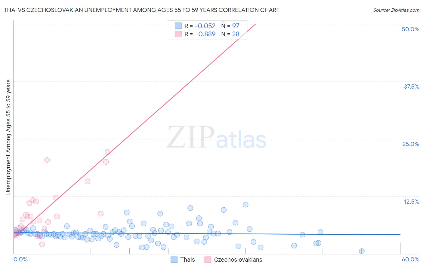 Thai vs Czechoslovakian Unemployment Among Ages 55 to 59 years