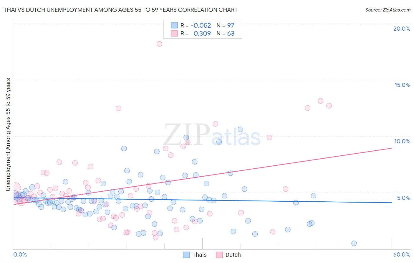 Thai vs Dutch Unemployment Among Ages 55 to 59 years