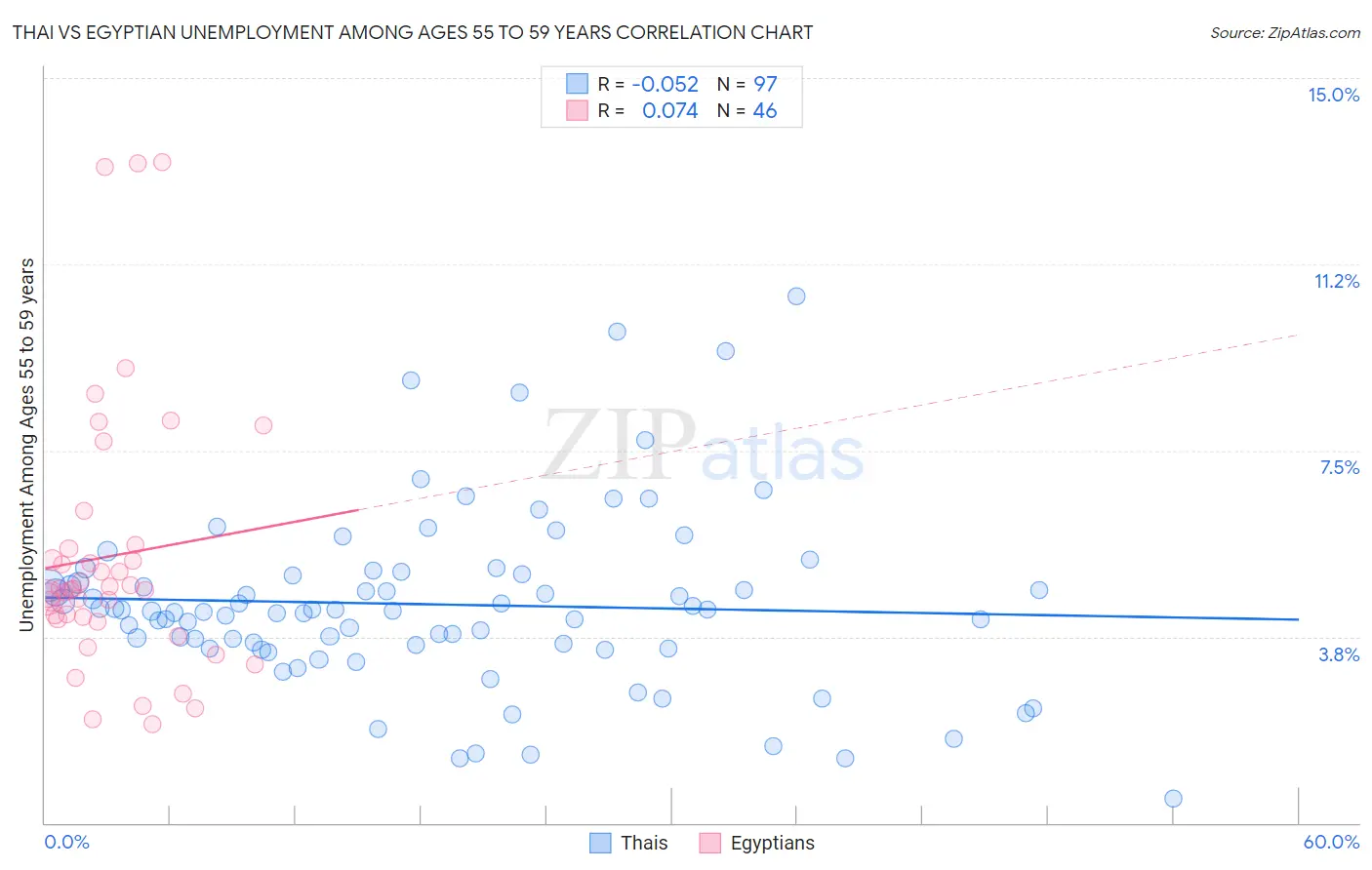 Thai vs Egyptian Unemployment Among Ages 55 to 59 years