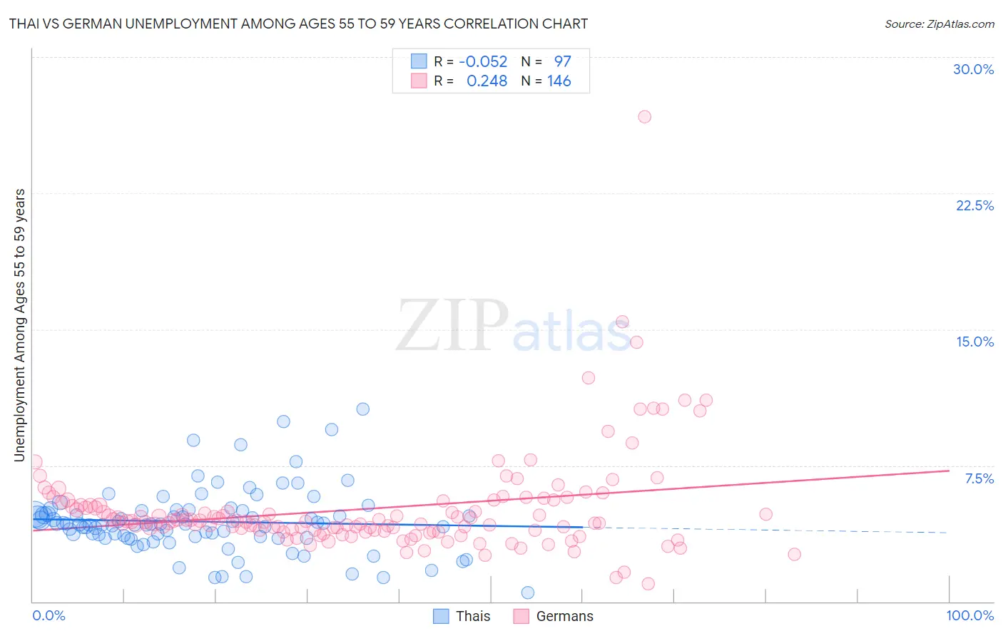 Thai vs German Unemployment Among Ages 55 to 59 years