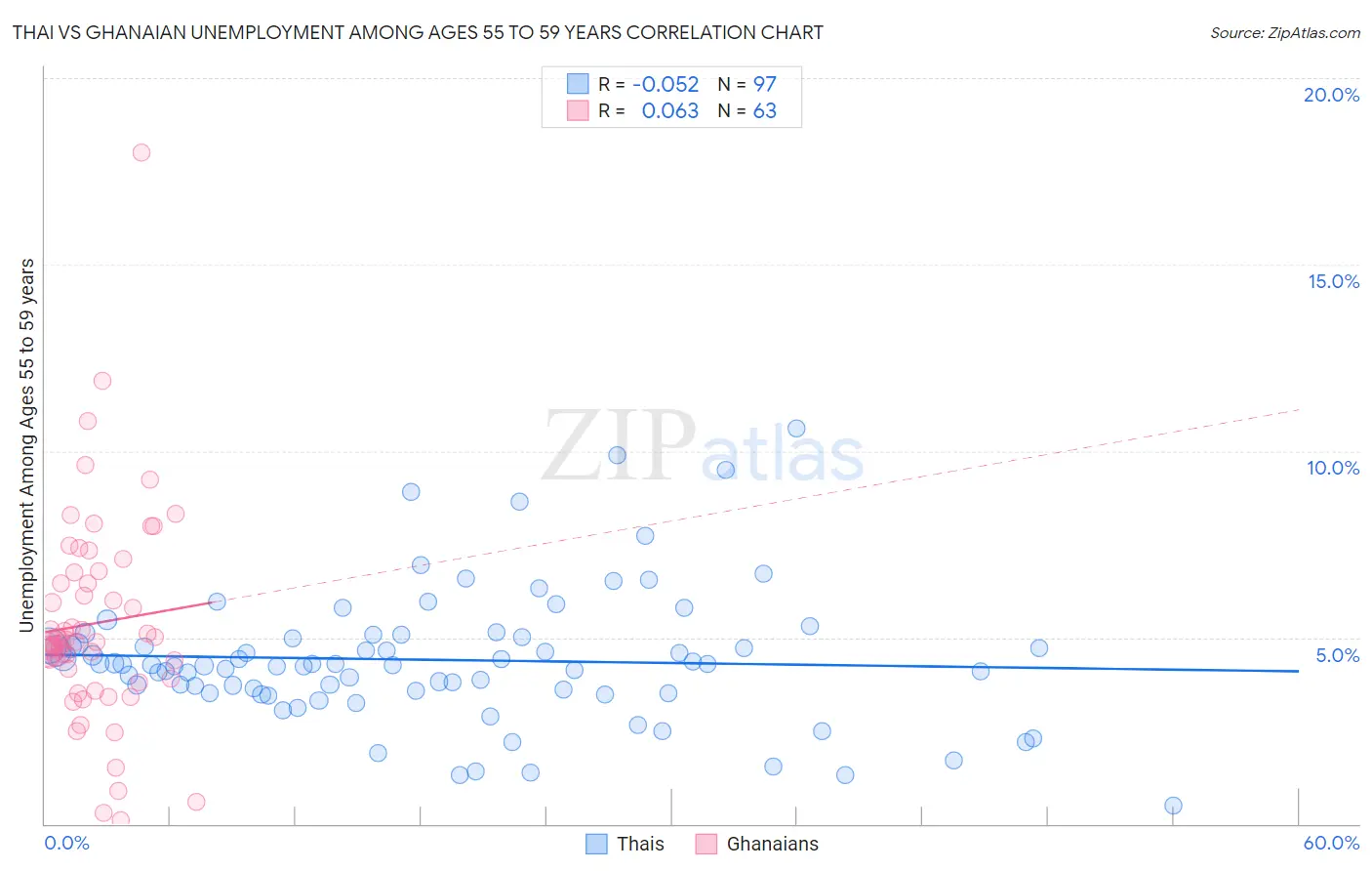 Thai vs Ghanaian Unemployment Among Ages 55 to 59 years