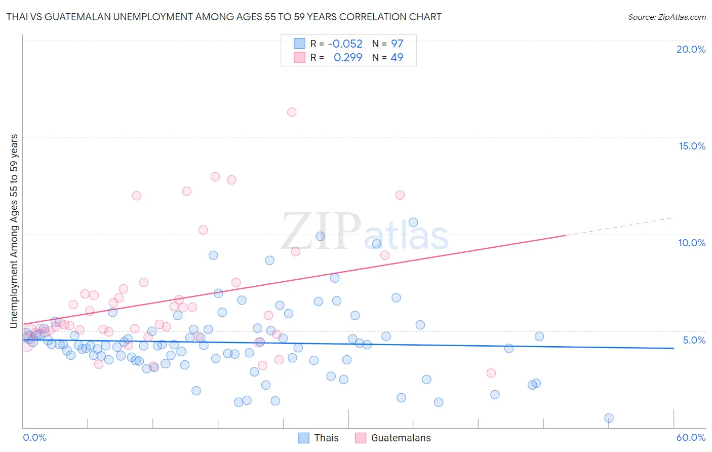 Thai vs Guatemalan Unemployment Among Ages 55 to 59 years