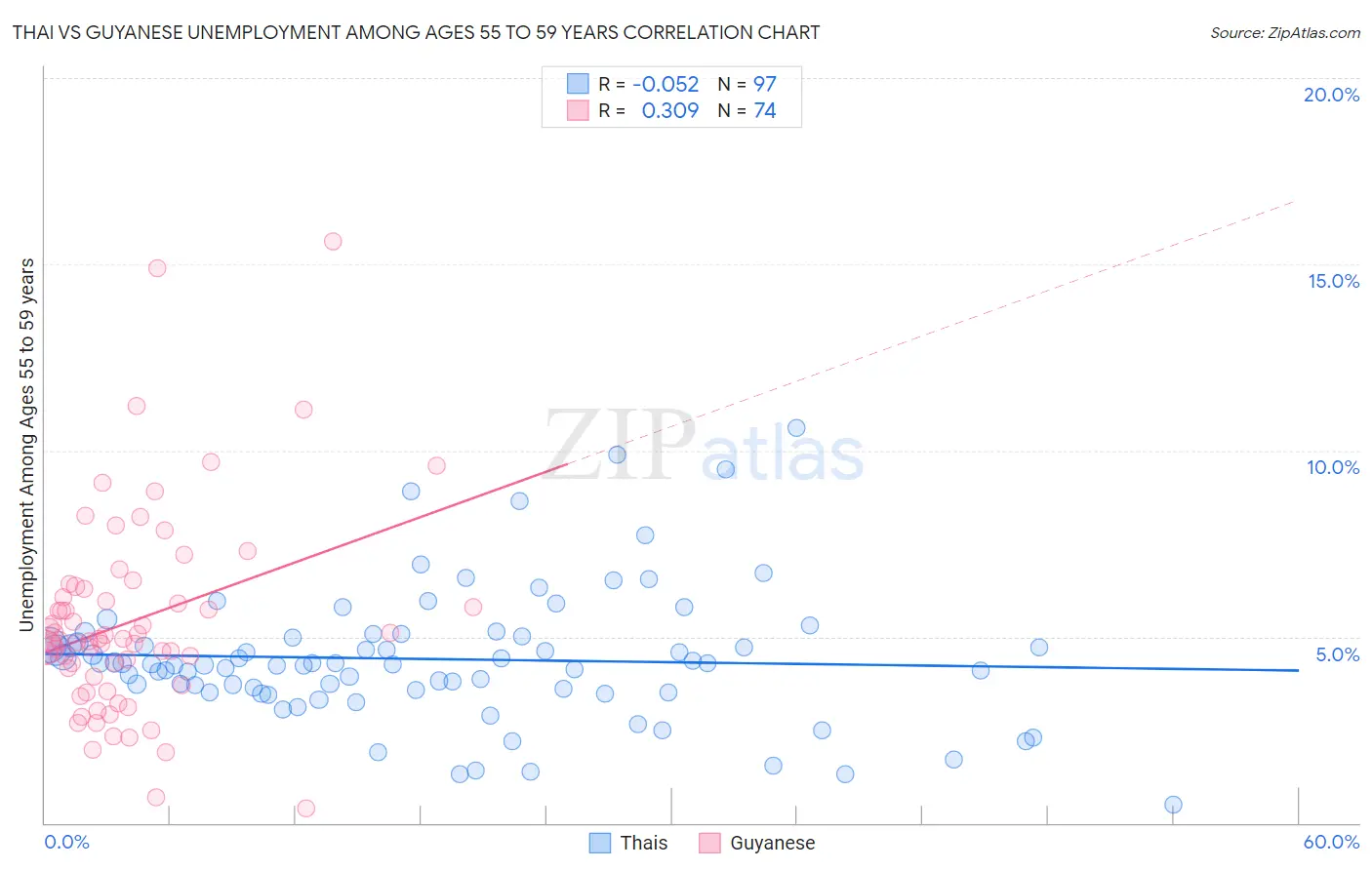 Thai vs Guyanese Unemployment Among Ages 55 to 59 years