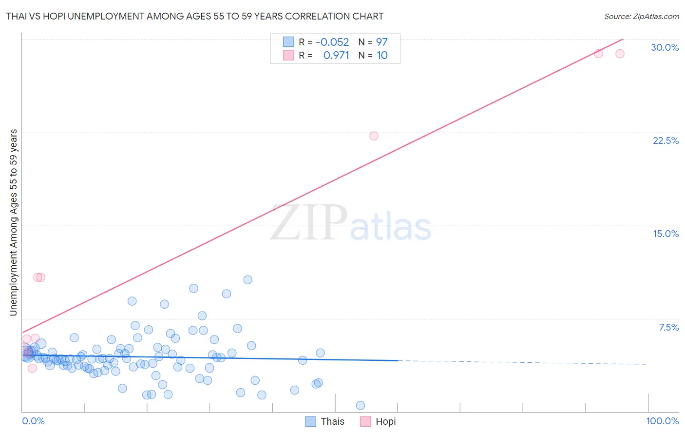 Thai vs Hopi Unemployment Among Ages 55 to 59 years