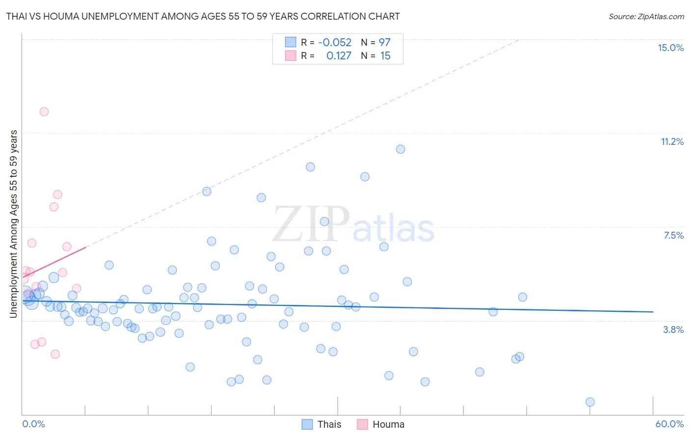 Thai vs Houma Unemployment Among Ages 55 to 59 years