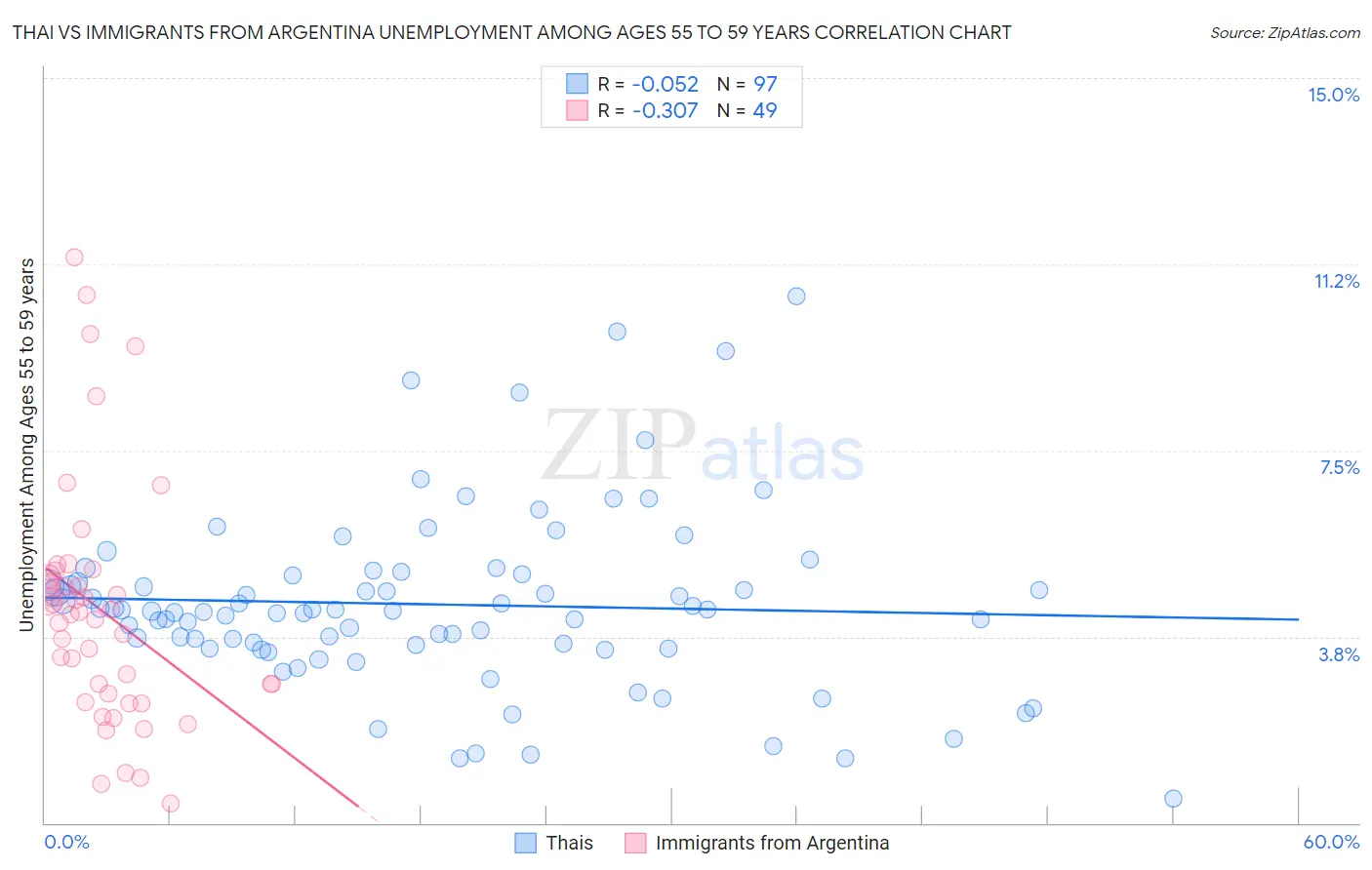 Thai vs Immigrants from Argentina Unemployment Among Ages 55 to 59 years
