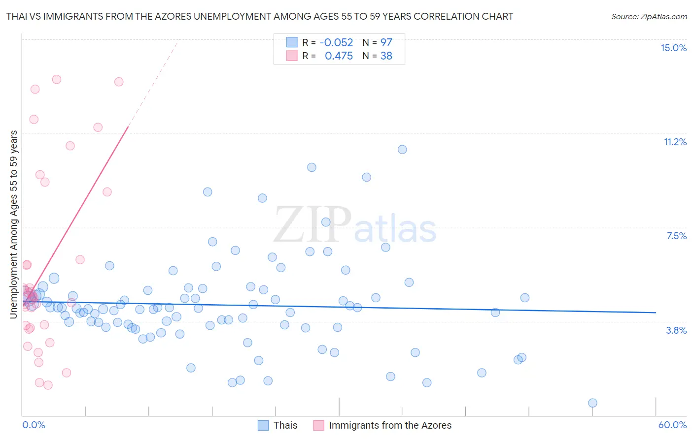 Thai vs Immigrants from the Azores Unemployment Among Ages 55 to 59 years