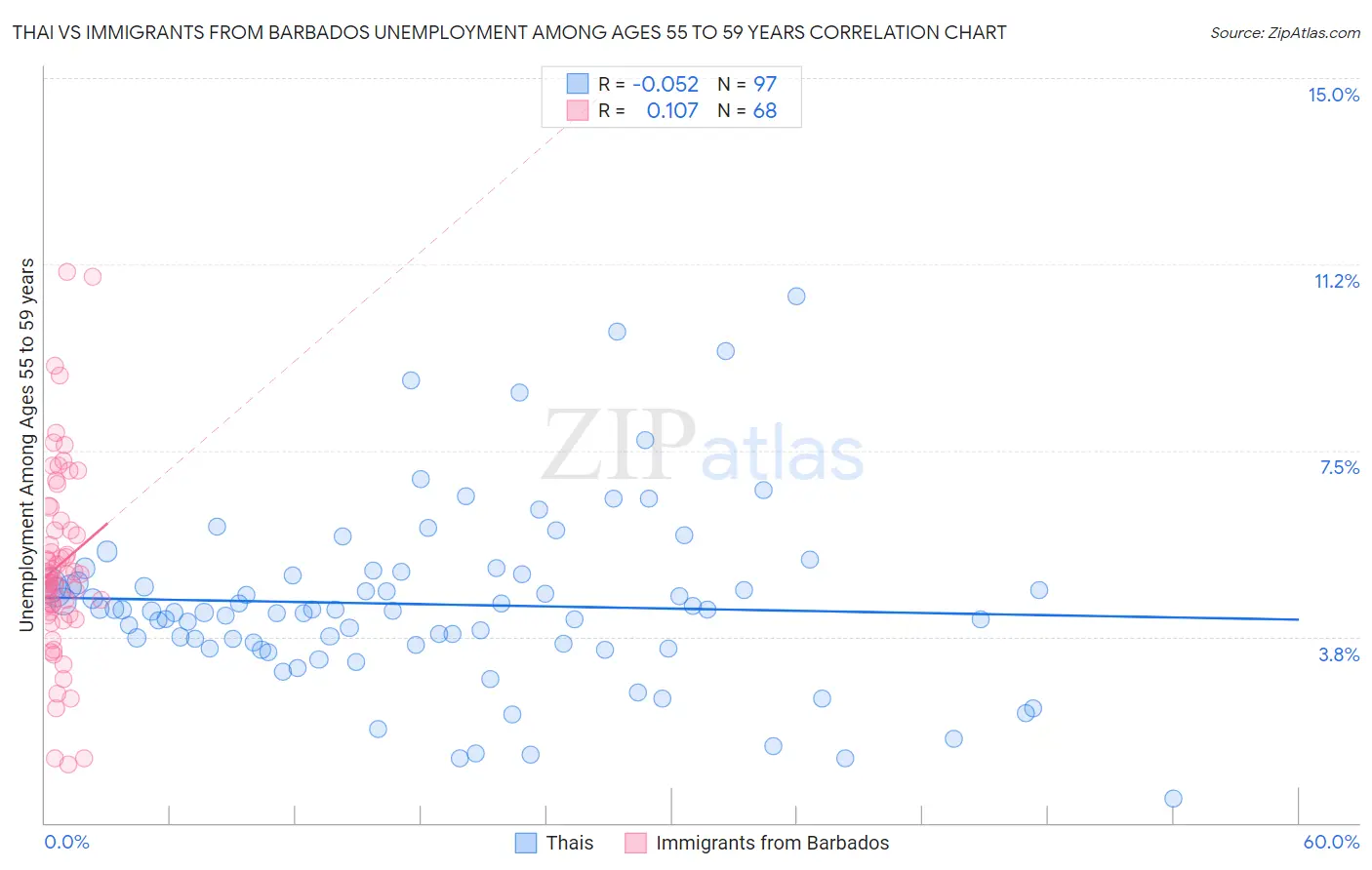Thai vs Immigrants from Barbados Unemployment Among Ages 55 to 59 years