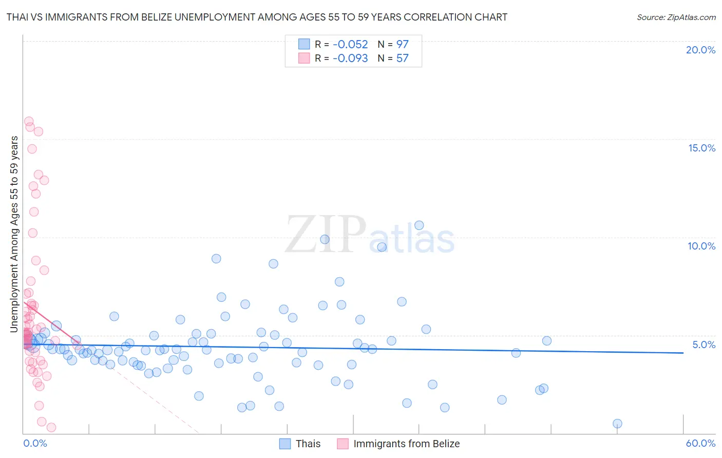 Thai vs Immigrants from Belize Unemployment Among Ages 55 to 59 years
