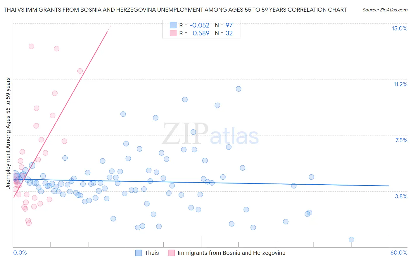 Thai vs Immigrants from Bosnia and Herzegovina Unemployment Among Ages 55 to 59 years