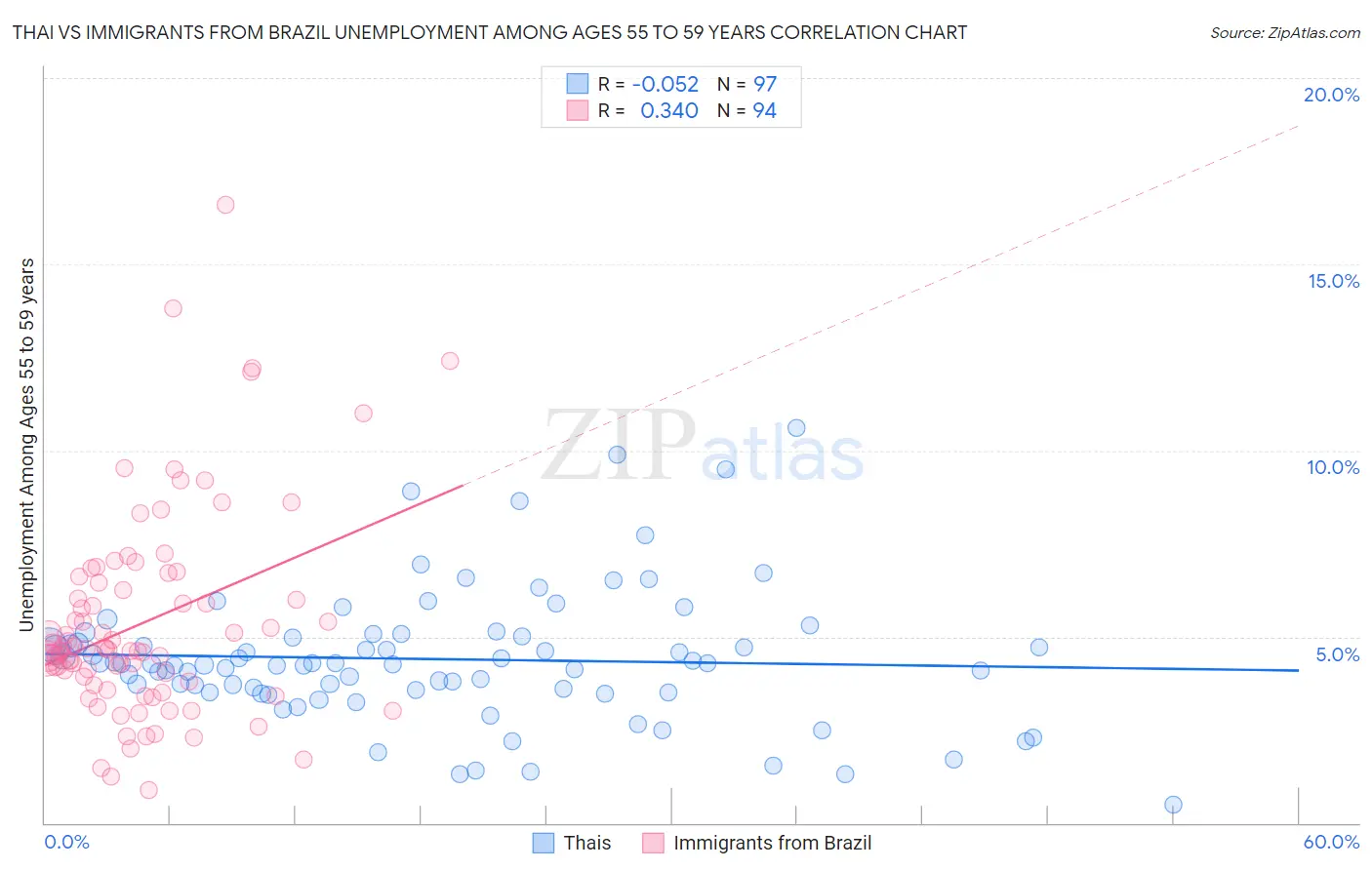 Thai vs Immigrants from Brazil Unemployment Among Ages 55 to 59 years