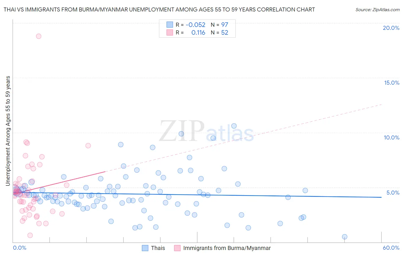 Thai vs Immigrants from Burma/Myanmar Unemployment Among Ages 55 to 59 years