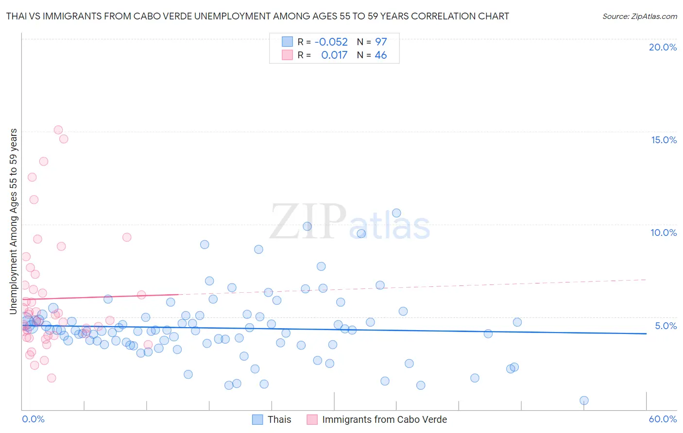 Thai vs Immigrants from Cabo Verde Unemployment Among Ages 55 to 59 years
