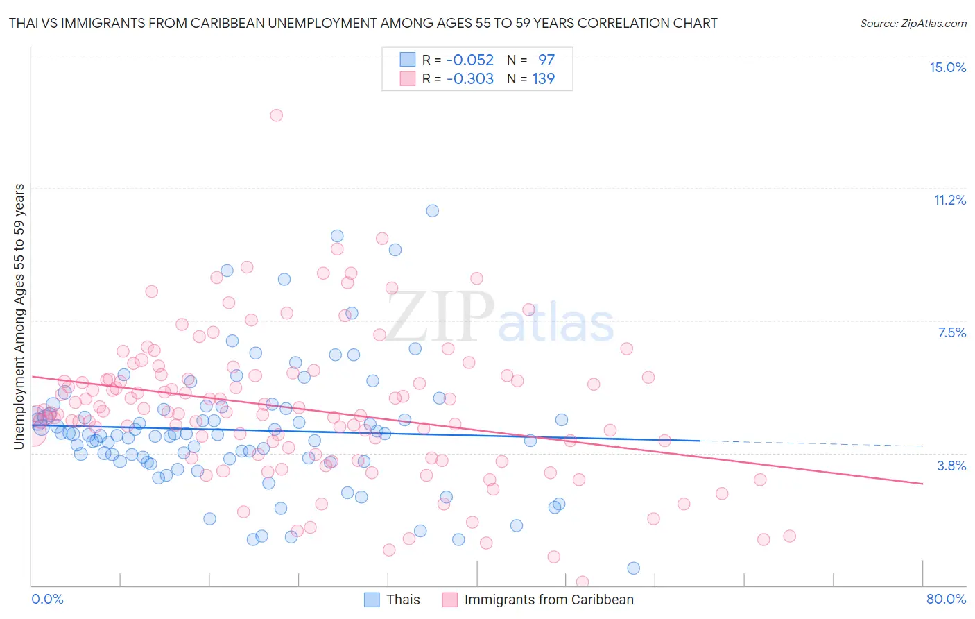 Thai vs Immigrants from Caribbean Unemployment Among Ages 55 to 59 years